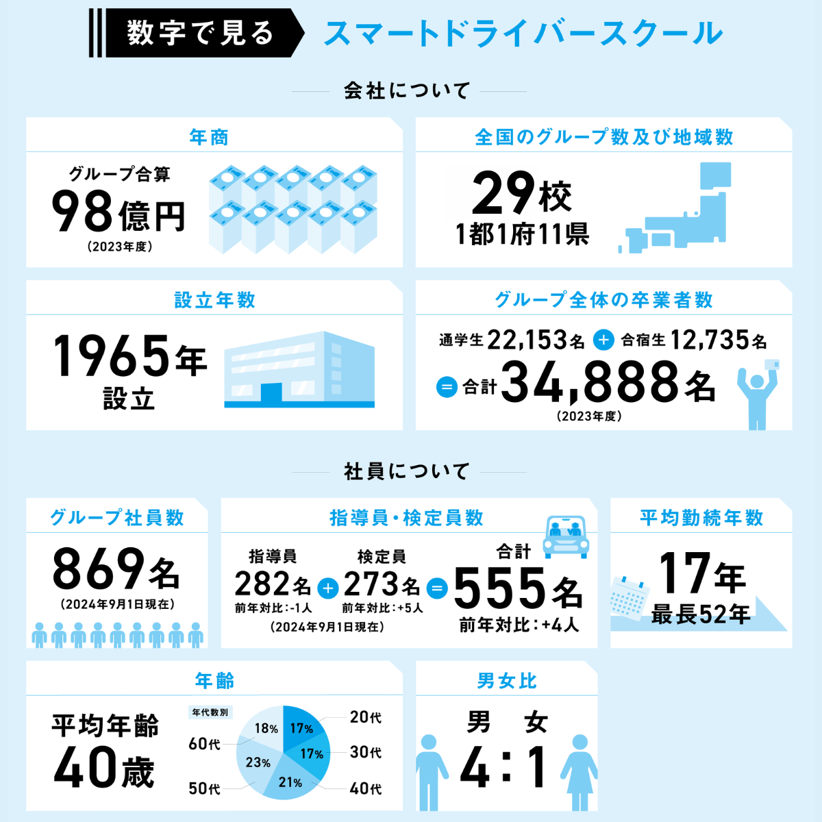 年間卒業者数は国内最大級